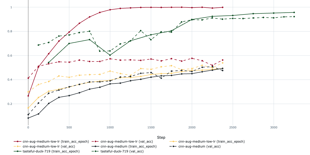 ResNet50 Training Pipeline
