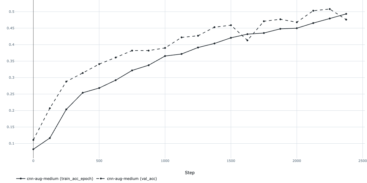 Augmented Baseline Results
