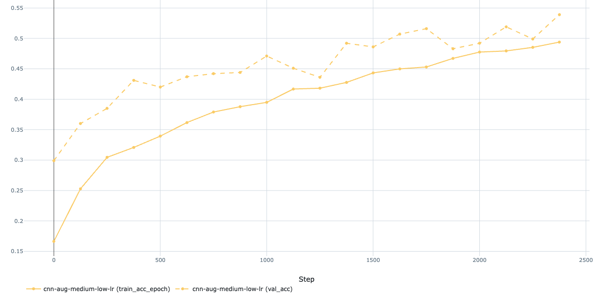 Learning Rate Adjustment
