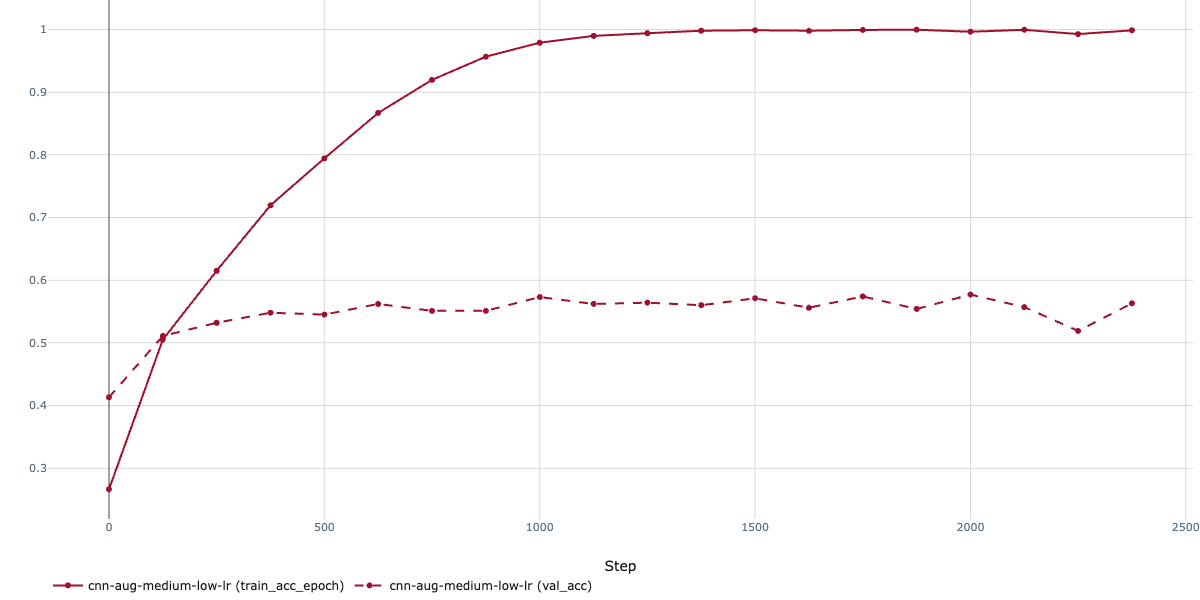 Baseline Loss Curves