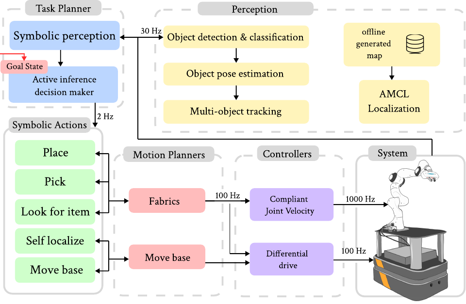 System architecture for the in-store order-picking robot